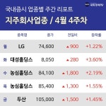 [주간 지주회사 테마 리포트] 4월 4주차 LG, 농심홀딩스, 농심홀딩스 등 강세