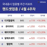 에이치이아이티엔티(HEIT&T) | [주간 핸드셋 업종 리포트] 4월 4주차 유티아이, 에이치엔티, 엘컴텍 등 상승