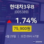 4월 29일 현대차3우B 오늘증권시세 1.74% 75900원