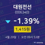 4월 29일 대원전선 실시간증시 1415원  -1.39%