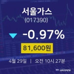 주가차트 서울가스 주가 29일  현재 81600원