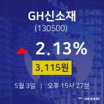 5월 3일 GH신소재 오늘주식시세 2.13% 3115원