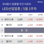 [주간 LED산업 테마 리포트] 5월 1주차 엘디티, 일진디스플, 엘디티 등 강세