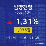 실시간주식현황 범양건영 주가 8일  현재 1935원
