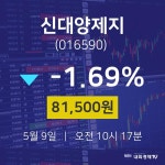 오늘주식장 신대양제지 주가 9일  현재 81500원