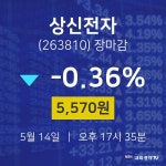 (내외마감)5월 14일 상신전자 5570원으로 장 마감
