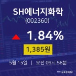 푸디스트(주)SH에너지화학점 | SH에너지화학투자주식 15일 현재 1385원