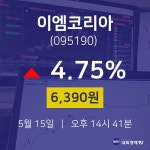 5월 15일 이엠코리아 주가차트 4.75% 6390원