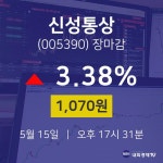 (내외마감) 15일 신성통상 마감증시 1070원...