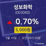 5월 16일 성보화학 주식현재가 5000원  0.70%