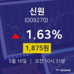 주식현재가 신원 주가 16일  현재 1875원