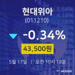 투자주식 현대위아 주가 17일  현재 43500원
