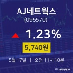 주식종목시세 AJ네트웍스 주가 17일  현재 5740원