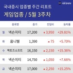 [주간 게임 테마 리포트] 5월 3주차 옴니텔, 넥슨지티, 넥슨지티 등 강세