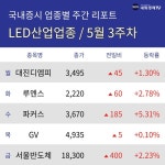 [주간 LED산업 테마 리포트] 5월 3주차 루멘스, GV, 서울반도체 등 강세