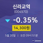 5월 20일 신라교역 주식창 -0.35% 14300원