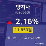 5월 21일 양지사 주식시세현황 2.16% 11850원