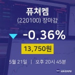 (NBNTV마감증시) 21일 퓨쳐켐 마감증시 13750원...