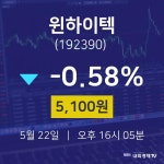 5월 22일 윈하이텍 오늘주식장 -0.58% 5100원