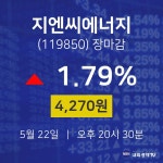 (NBNTV마감증시) 22일 지엔씨에너지 마감증시 4270원...