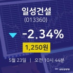 오늘주식시장 일성건설 주가 23일  현재 1250원