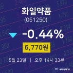 5월 23일 화일약품 오늘주식시세 -0.44% 6770원