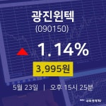 실시간주식현황 광진윈텍 주가 23일  현재 3995원