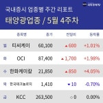 [주간 태양광 테마 리포트] 5월 4주차 티씨케이, OCI, 한화케미칼, 한국테크놀로지, KCC 등 강세