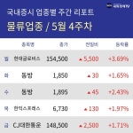[주간 물류 테마 리포트] 5월 4주차 현대글로비스, 동방, 한익스프레스, CJ대한통운 등 상승