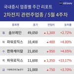 [주간 2차전지 관련주 테마 리포트] 5월 4주차 솔브레인, 파워로직스, 한화케미칼, 이엔에프테크놀로지 등 상승