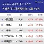 [주간 가정용기기와용품 업종 리포트] 5월 4주차 신일산업, 자이글, 파세코, 쿠쿠홈시스, 쿠쿠홀딩스 등 상승