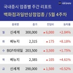 [주간 백화점과일반상점 업종 리포트] 5월 4주차 신세계, 베뉴지, BGF리테일 등 상승