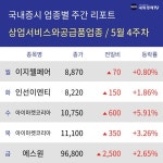 [주간 상업서비스와공급품 업종 리포트] 5월 4주차 이지웰페어, 인선이엔티, 아이마켓코리아, 에스원 등 상승