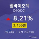 웰바이오텍주식종목시세  28일  현재 3165원