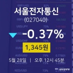 서울전자통신주식주가  28일  현재 1345원