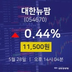 5월 28일 대한뉴팜 금일증시 0.44% 11500원