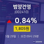 5월 29일 범양건영 주식장 0.84% 1805원