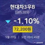 5월 29일 현대차3우B 주식주가 -1.10% 72200원