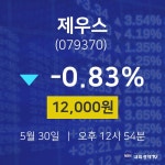 5월 30일 제우스 주가차트 12000원  -0.83%
