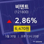 주식추천주 비덴트 주가 30일  현재 6470원