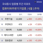 [주간 컴퓨터와주변기기 업종 리포트] 6월 1주차 푸른기술, 주연테크, 에이텍, 제이스테판, 청호컴넷 등 강세