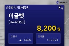 [특징주] 이글벳 증권 인기 검색 7위 종목 ...  시가총액1,037억원, 시가총액 순위 코스닥 571위 기록중