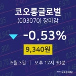 (내외마감주가) 3일 코오롱글로벌 마감증시 9340원...