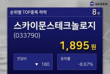 스카이문스테크놀로지, 2065원까지 올랐으나 1895원 후퇴