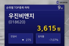 우진비앤지, 장초반 3840원 상승 이후 후퇴…현재가 3615원