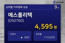 [특징주] 에스폴리텍 거래량 상위 10 9위 종목 차지...