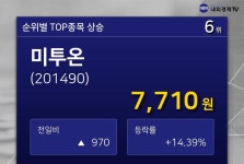 [특징주분석] 미투온 5일 거래량 상위 6위 종목 차지...