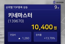 [거래량 top10] 키네마스터 거래량 상위 10 9위 종목 차지...