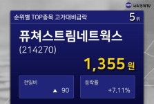 [특징주] 퓨쳐스트림네트웍스, 장중 고가 1640원 기록 후 1355원 하락 마감