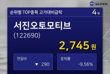 [특징주] 서진오토모티브, 장중 고가 3305원 기록 후 2745원 하락 마감